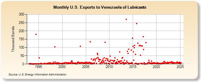 U.S. Exports to Venezuela of Lubricants (Thousand Barrels)