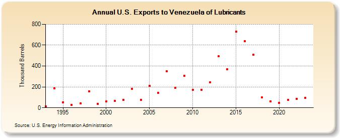 U.S. Exports to Venezuela of Lubricants (Thousand Barrels)