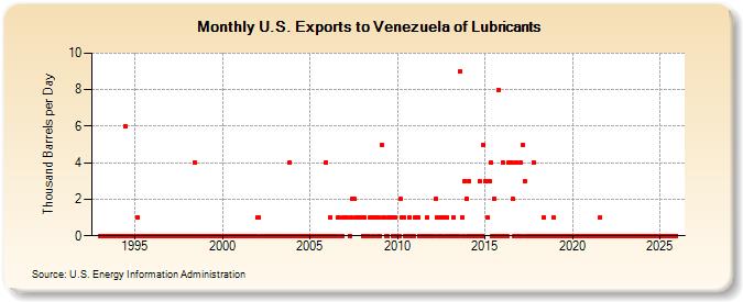 U.S. Exports to Venezuela of Lubricants (Thousand Barrels per Day)