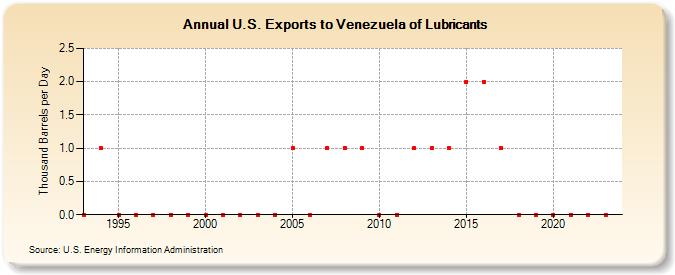 U.S. Exports to Venezuela of Lubricants (Thousand Barrels per Day)