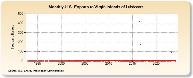 U.S. Exports to Virgin Islands of Lubricants (Thousand Barrels)