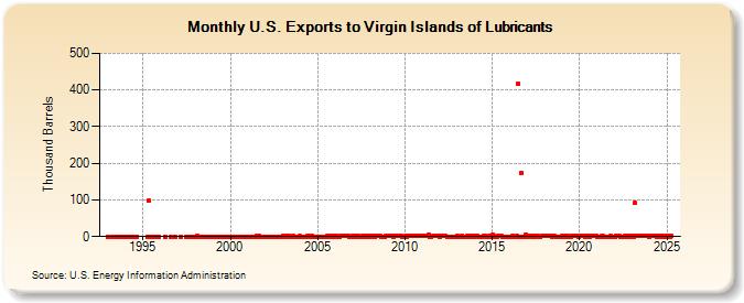 U.S. Exports to Virgin Islands of Lubricants (Thousand Barrels)