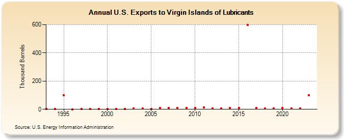 U.S. Exports to Virgin Islands of Lubricants (Thousand Barrels)