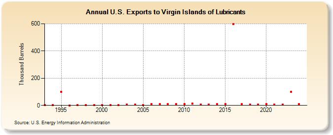 U.S. Exports to Virgin Islands of Lubricants (Thousand Barrels)