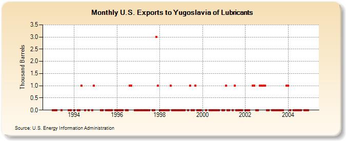 U.S. Exports to Yugoslavia of Lubricants (Thousand Barrels)