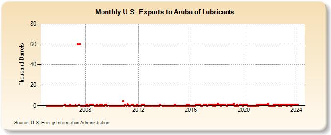 U.S. Exports to Aruba of Lubricants (Thousand Barrels)