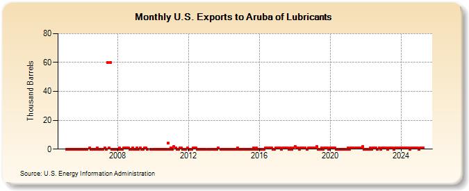U.S. Exports to Aruba of Lubricants (Thousand Barrels)