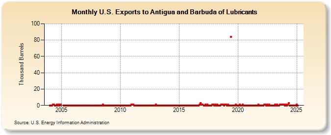 U.S. Exports to Antigua and Barbuda of Lubricants (Thousand Barrels)