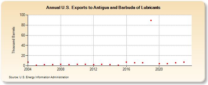 U.S. Exports to Antigua and Barbuda of Lubricants (Thousand Barrels)