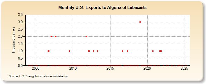 U.S. Exports to Algeria of Lubricants (Thousand Barrels)