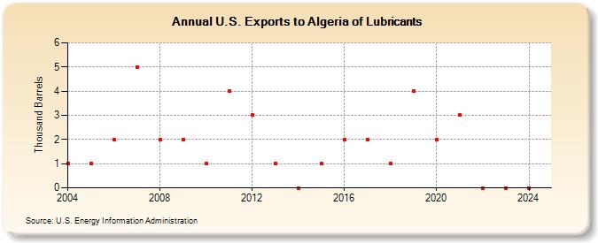 U.S. Exports to Algeria of Lubricants (Thousand Barrels)