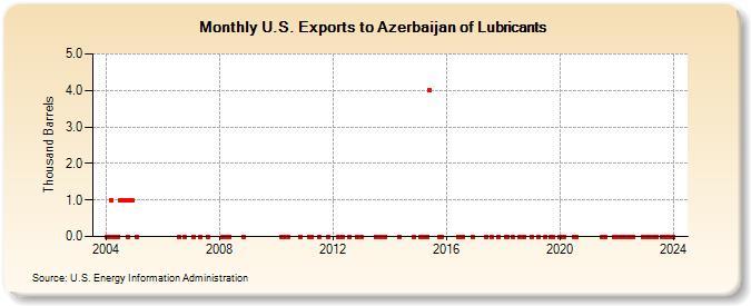 U.S. Exports to Azerbaijan of Lubricants (Thousand Barrels)
