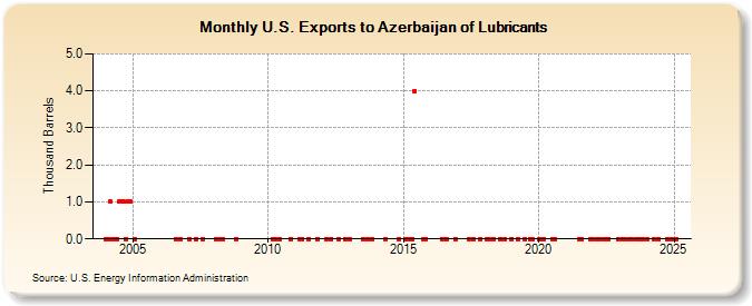 U.S. Exports to Azerbaijan of Lubricants (Thousand Barrels)