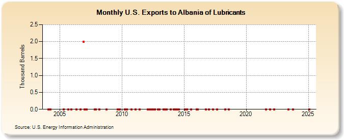 U.S. Exports to Albania of Lubricants (Thousand Barrels)