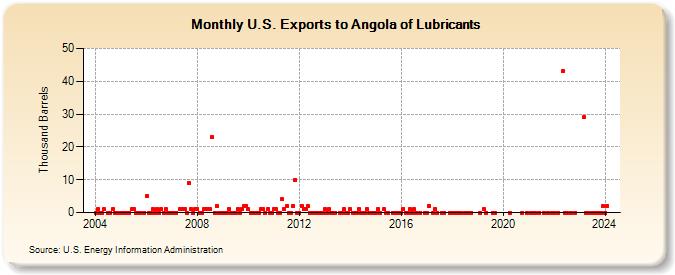 U.S. Exports to Angola of Lubricants (Thousand Barrels)
