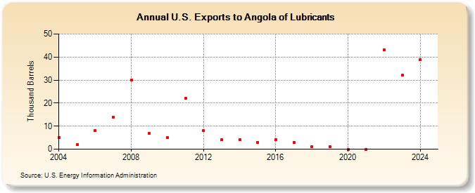 U.S. Exports to Angola of Lubricants (Thousand Barrels)