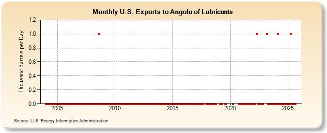 U.S. Exports to Angola of Lubricants (Thousand Barrels per Day)