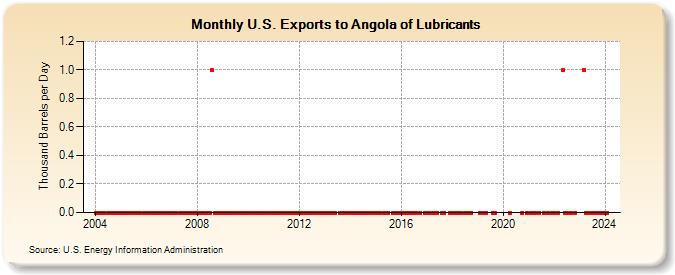 U.S. Exports to Angola of Lubricants (Thousand Barrels per Day)