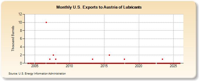 U.S. Exports to Austria of Lubricants (Thousand Barrels)