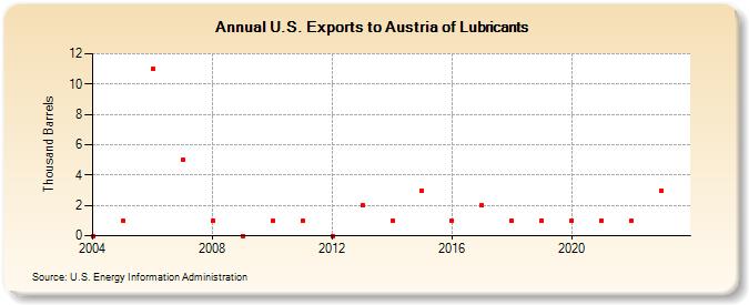 U.S. Exports to Austria of Lubricants (Thousand Barrels)