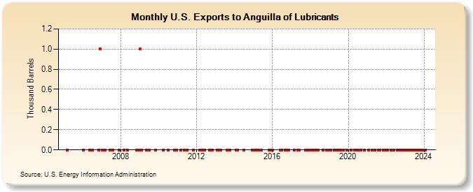 U.S. Exports to Anguilla of Lubricants (Thousand Barrels)