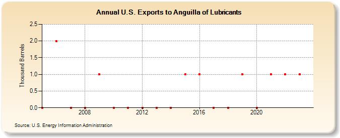 U.S. Exports to Anguilla of Lubricants (Thousand Barrels)
