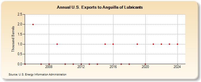 U.S. Exports to Anguilla of Lubricants (Thousand Barrels)