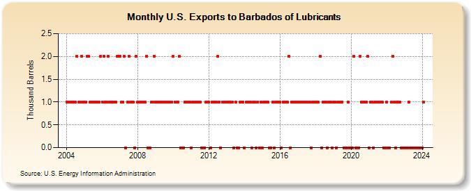 U.S. Exports to Barbados of Lubricants (Thousand Barrels)