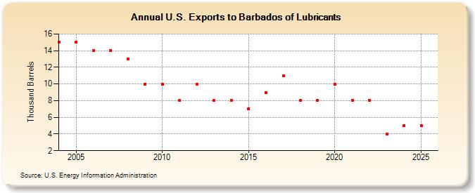 U.S. Exports to Barbados of Lubricants (Thousand Barrels)