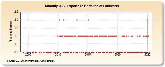 U.S. Exports to Bermuda of Lubricants (Thousand Barrels)