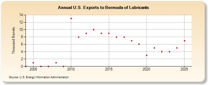 U.S. Exports to Bermuda of Lubricants (Thousand Barrels)
