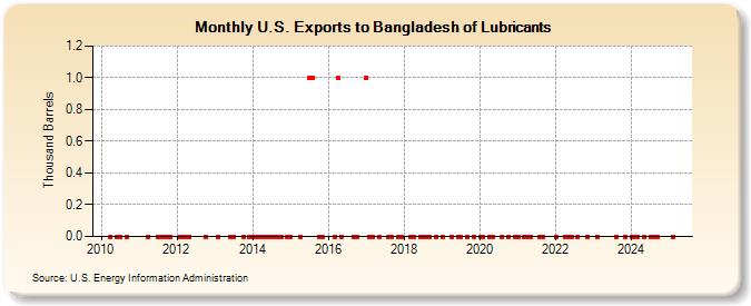 U.S. Exports to Bangladesh of Lubricants (Thousand Barrels)