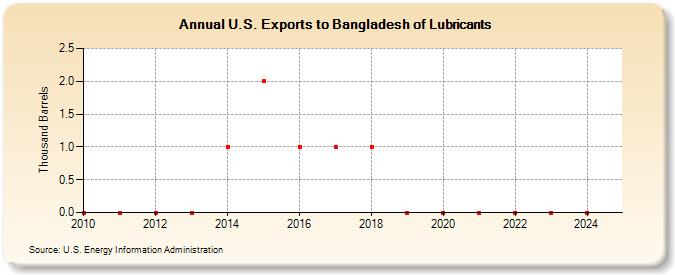 U.S. Exports to Bangladesh of Lubricants (Thousand Barrels)