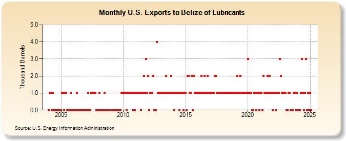 U.S. Exports to Belize of Lubricants (Thousand Barrels)