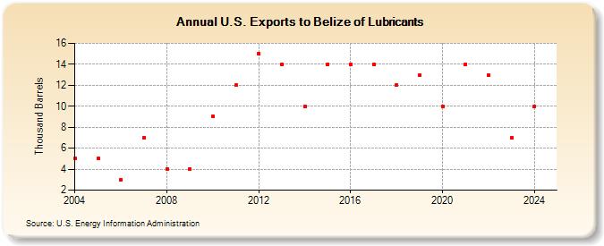 U.S. Exports to Belize of Lubricants (Thousand Barrels)