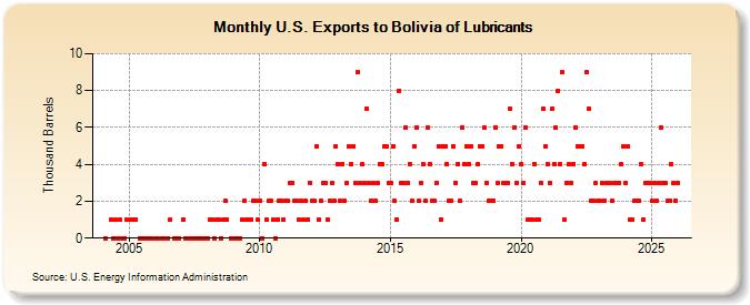U.S. Exports to Bolivia of Lubricants (Thousand Barrels)