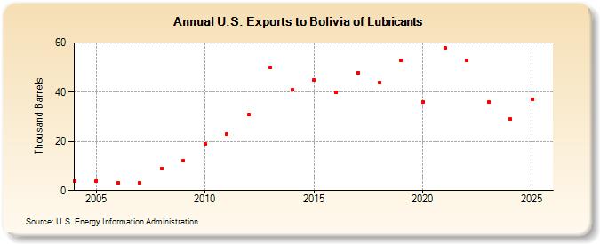 U.S. Exports to Bolivia of Lubricants (Thousand Barrels)