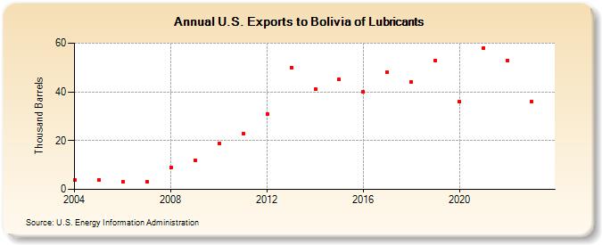 U.S. Exports to Bolivia of Lubricants (Thousand Barrels)