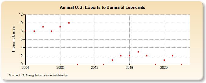 U.S. Exports to Burma of Lubricants (Thousand Barrels)