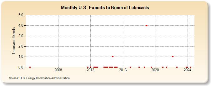 U.S. Exports to Benin of Lubricants (Thousand Barrels)