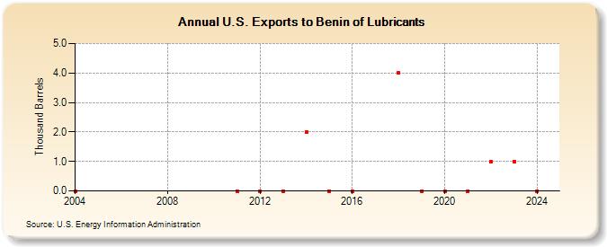 U.S. Exports to Benin of Lubricants (Thousand Barrels)