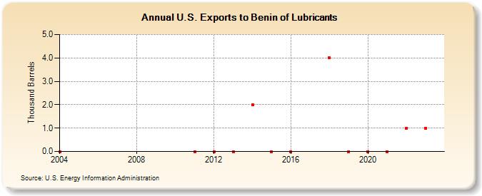 U.S. Exports to Benin of Lubricants (Thousand Barrels)