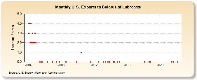 U.S. Exports to Belarus of Lubricants (Thousand Barrels)