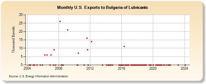 U.S. Exports to Bulgaria of Lubricants (Thousand Barrels)