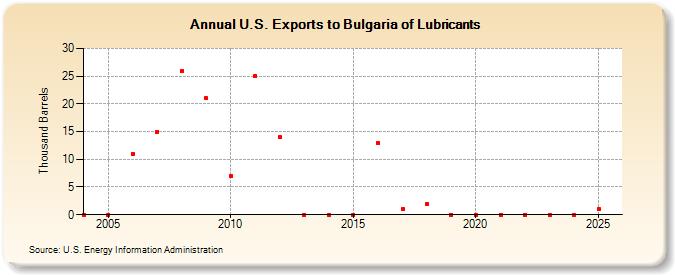 U.S. Exports to Bulgaria of Lubricants (Thousand Barrels)