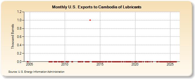 U.S. Exports to Cambodia of Lubricants (Thousand Barrels)