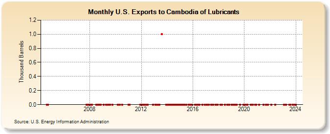 U.S. Exports to Cambodia of Lubricants (Thousand Barrels)