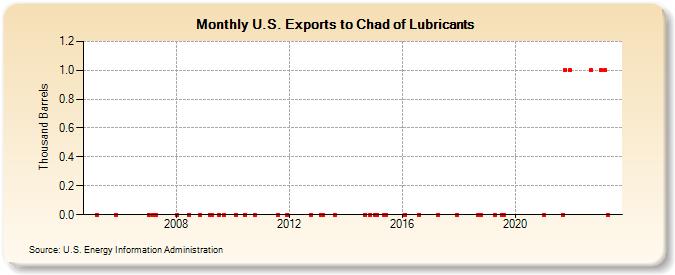 U.S. Exports to Chad of Lubricants (Thousand Barrels)