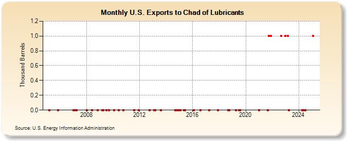 U.S. Exports to Chad of Lubricants (Thousand Barrels)