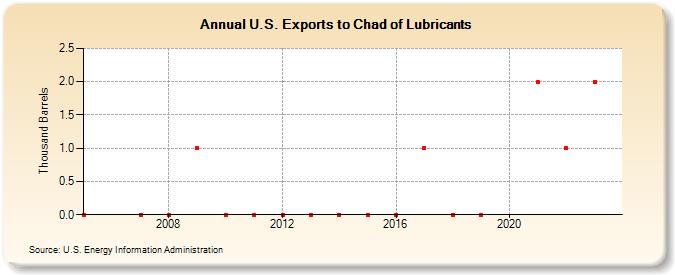 U.S. Exports to Chad of Lubricants (Thousand Barrels)